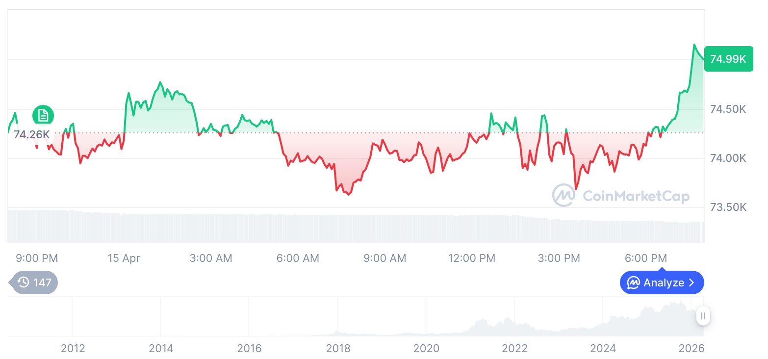 [모닝 시세브리핑] 암호화폐 시장 상승세… 비트코인 75,066달러, 이더리움 2,376달러