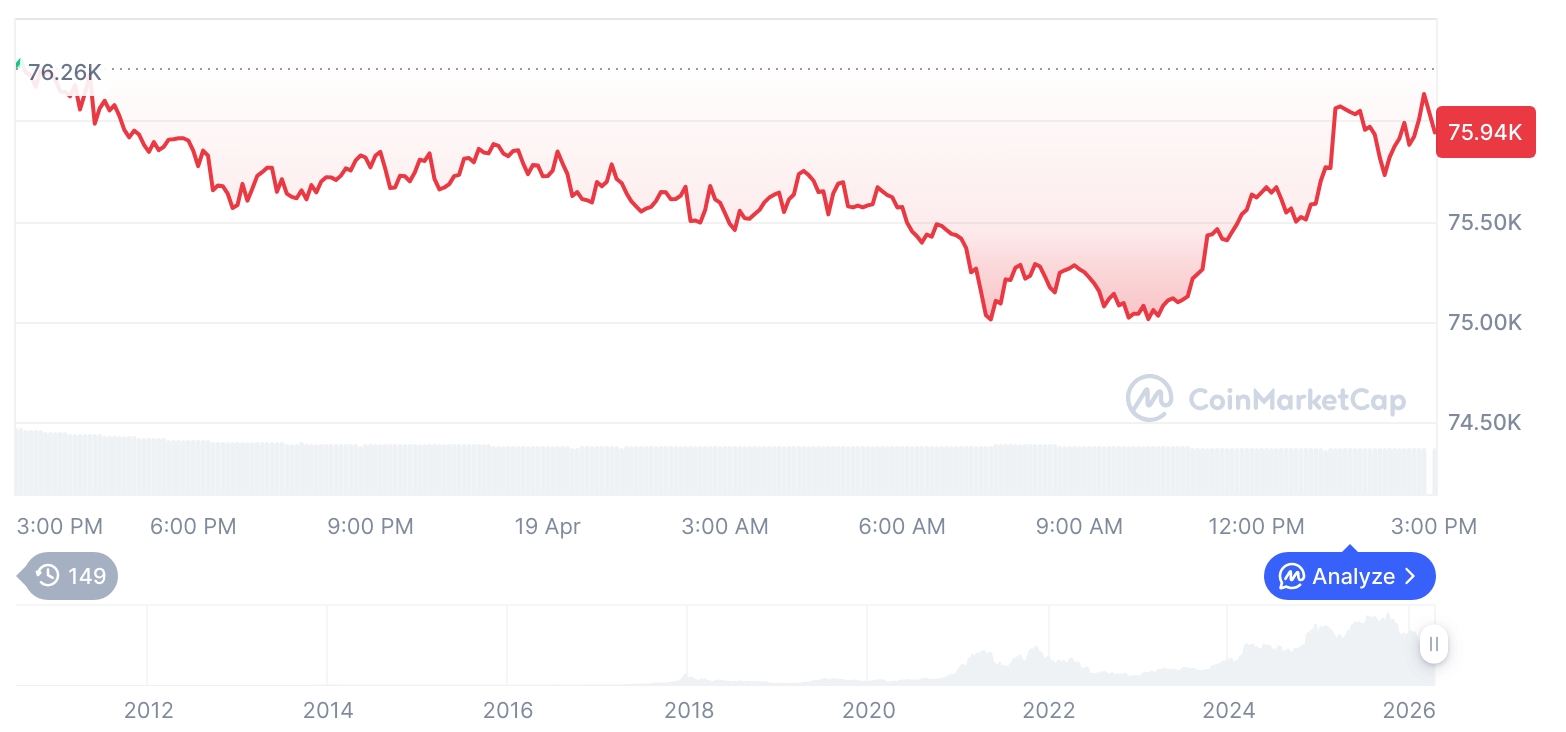 [자정 시세브리핑] 암호화폐 시장 혼조세… 비트코인 76,044달러, 이더리움 2,339달러