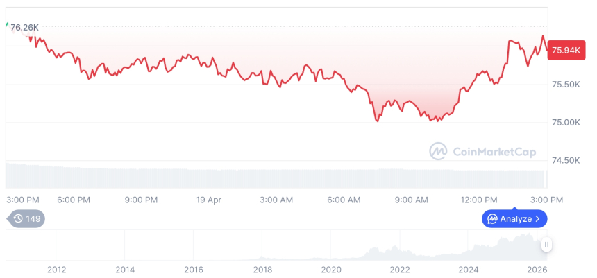 [자정 시세브리핑] 암호화폐 시장 혼조세… 비트코인 76,044달러, 이더리움 2,339달러