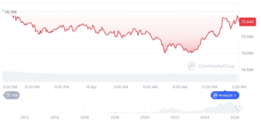 [자정 시세브리핑] 암호화폐 시장 혼조세… 비트코인 76,044달러, 이더리움 2,339달러