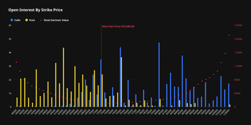 [비트 옵션 동향] BTC 옵션 ‘상방 베팅 강화’…8만~8.2만 달러 거래 집중
