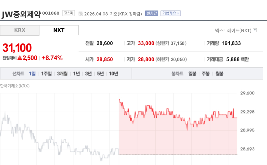 [특징주] JW중외제약, 中서 GLP-1 비만·당뇨 신약 도입…국내 독점권에 8%대 상승