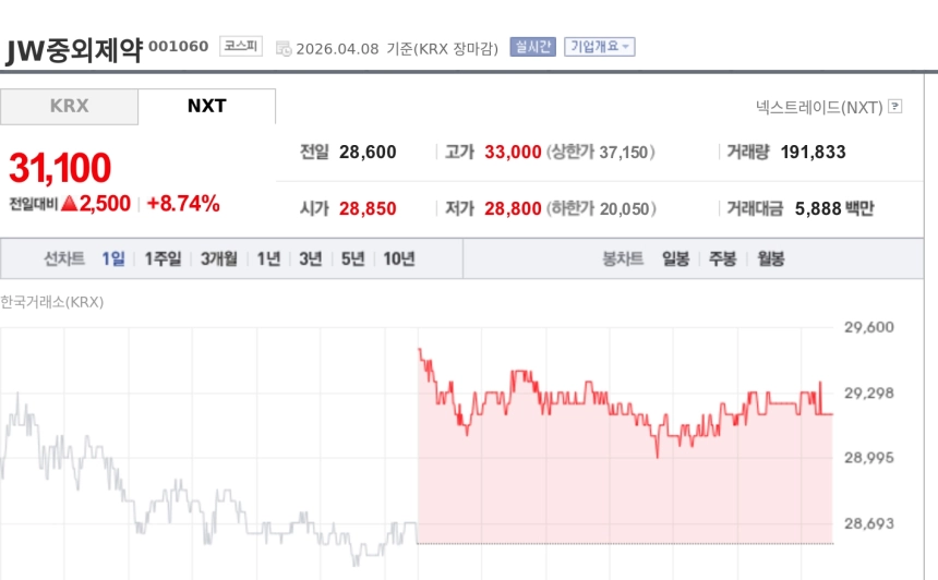 [특징주] JW중외제약, 中서 GLP-1 비만·당뇨 신약 도입…국내 독점권에 8%대 상승