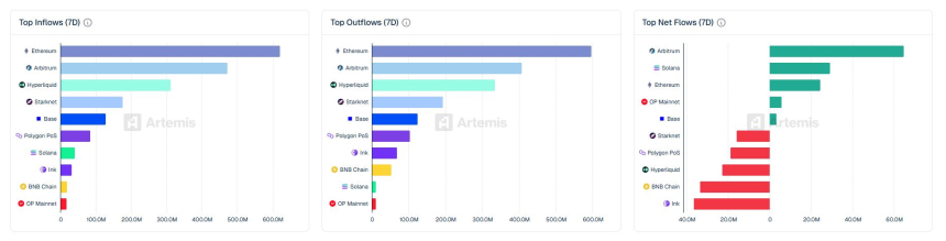 [체인 플로우] 이더리움 6.2억 유입·5.9억 유출…아비트럼 순유입 6466만 달러 1위