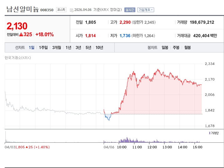  [토큰주식] 남선알미늄, 중동 알루미늄 공급 차질 부각에 강세