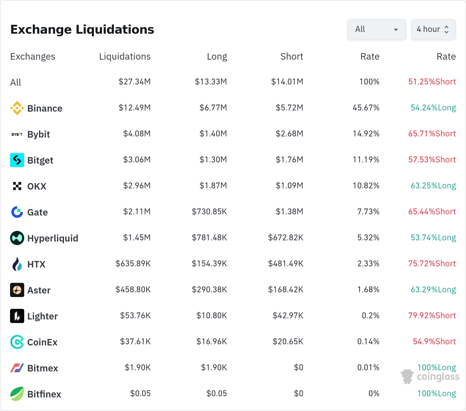 4시간 거래소 별 청산 데이터 / 코인글래스