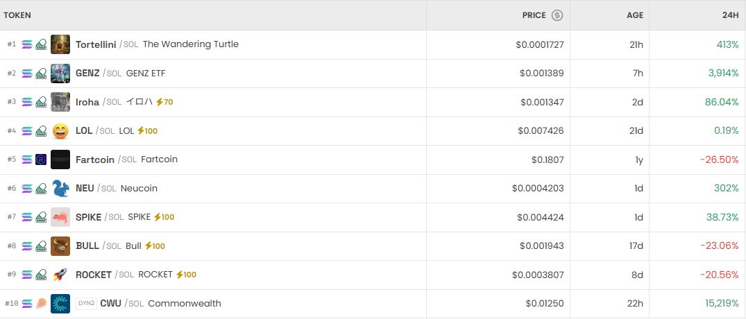 [DEX 리포트] 토르텔리니 405% 급등…DEX서 ROAR 7만% 폭등·쿼크 거래량 1위