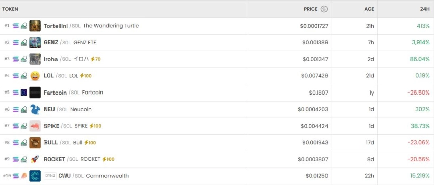 [DEX 리포트] 토르텔리니 405% 급등…DEX서 ROAR 7만% 폭등·쿼크 거래량 1위