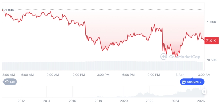 [오후 시세브리핑] 암호화폐 시장 혼조세… 비트코인 71,064달러, 이더리움 2,194달러