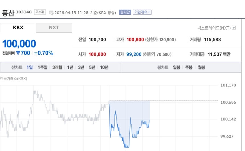 [특징주] 풍산, 1분기 실적 개선에도 약세…구리값 효과 선반영·방산은 하반기 기대