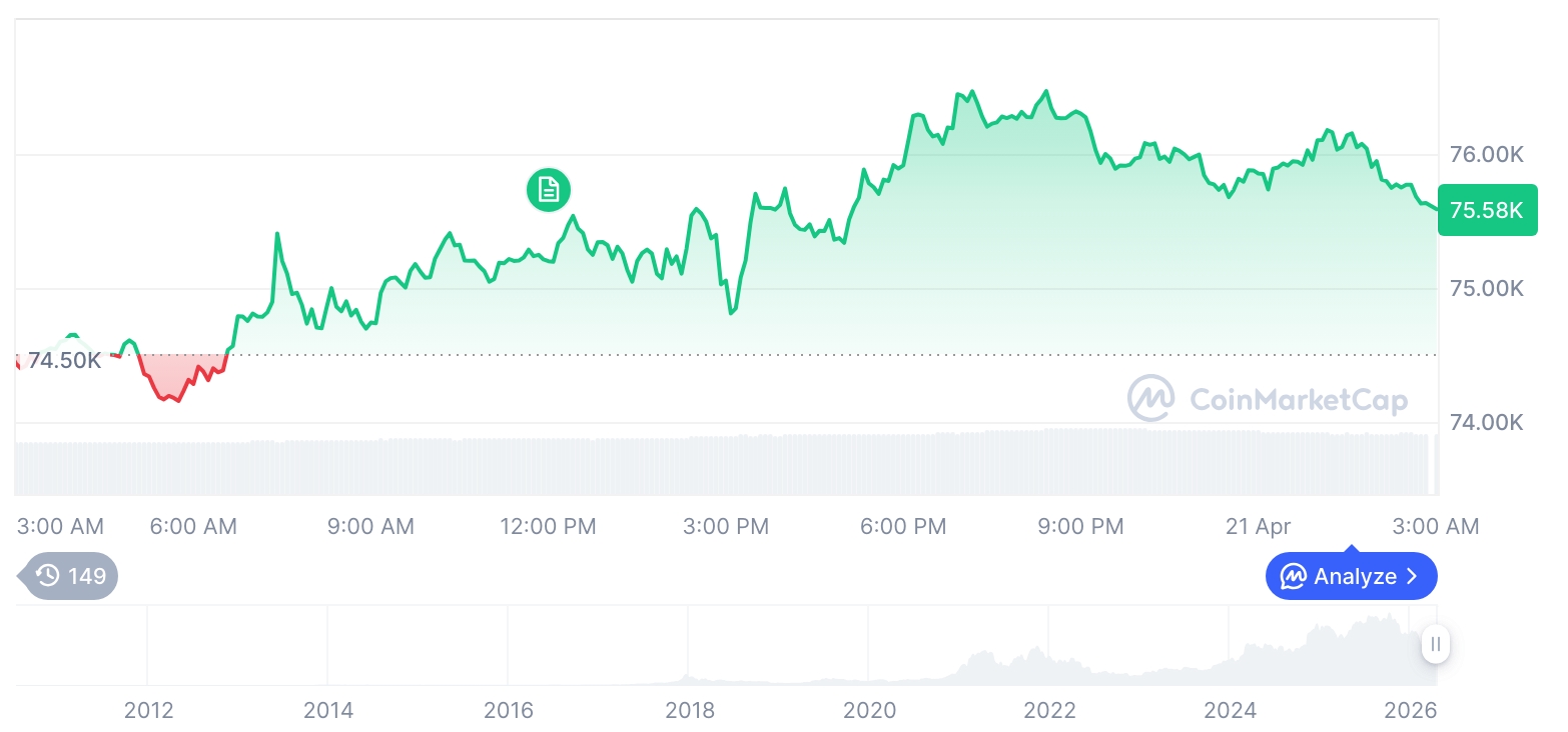 [오후 시세브리핑] 암호화폐 시장 상승세… 비트코인 75,613달러, 이더리움 2,309달러