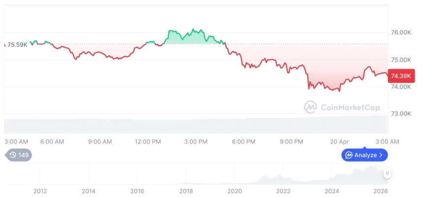 [오후 시세브리핑] 암호화폐 시장 혼조세… 비트코인 74,433달러, 이더리움 2,279달러