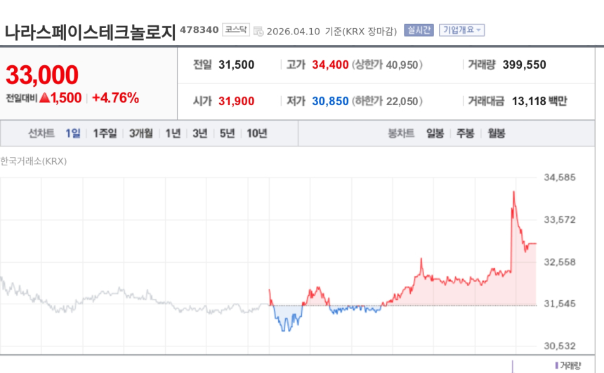 [특징주] 나라스페이스테크놀로지, 한화시스템과 29억 위성 개발 계약에 강세