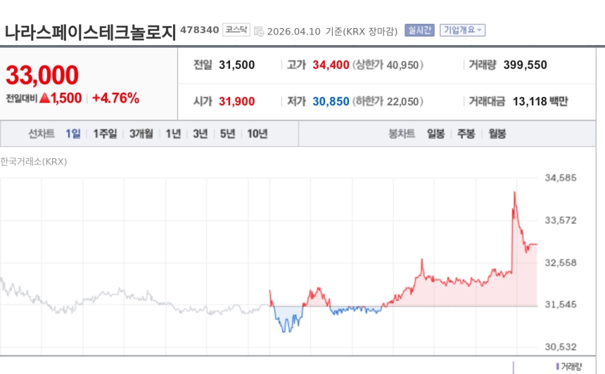 [특징주] 나라스페이스테크놀로지, 한화시스템과 29억 위성 개발 계약에 강세