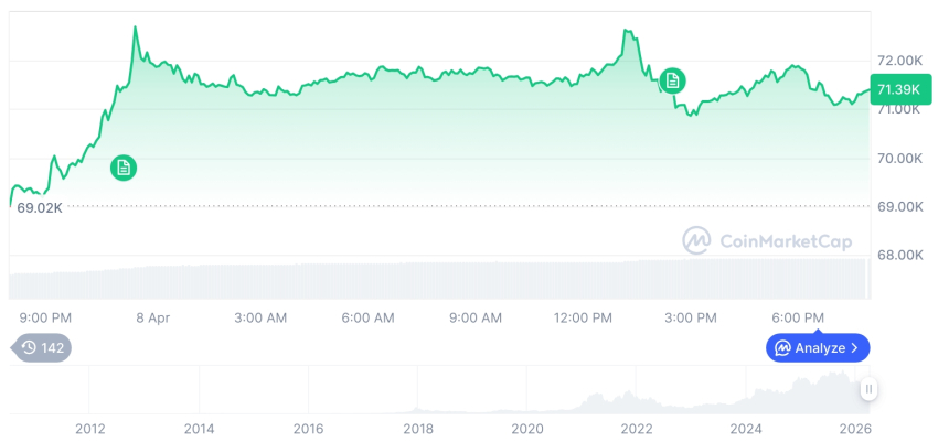 [모닝 시세브리핑] 암호화폐 시장 혼조세… 비트코인 71,276달러, 이더리움 2,207달러