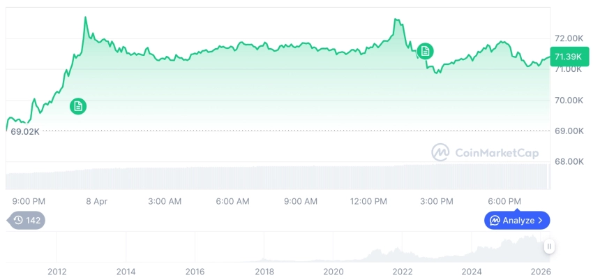 [모닝 시세브리핑] 암호화폐 시장 혼조세… 비트코인 71,276달러, 이더리움 2,207달러