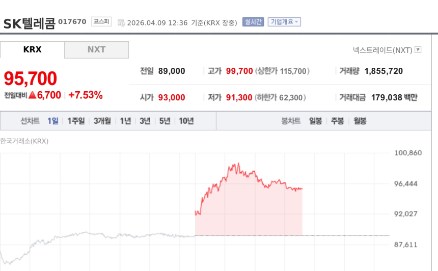[특징주] SK텔레콤, 목표가 10만원 제시에 강세…실적·배당 정상화 기대