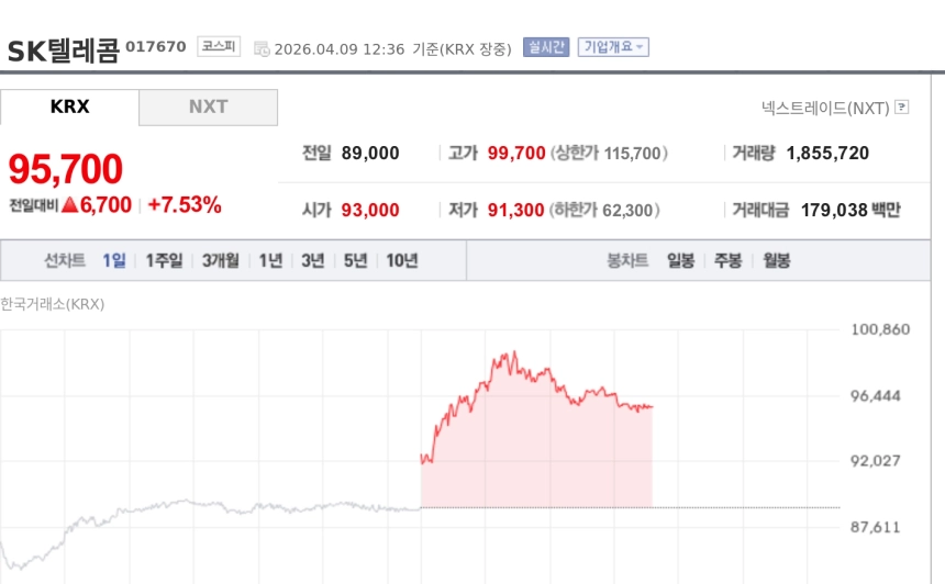 [특징주] SK텔레콤, 목표가 10만원 제시에 강세…실적·배당 정상화 기대