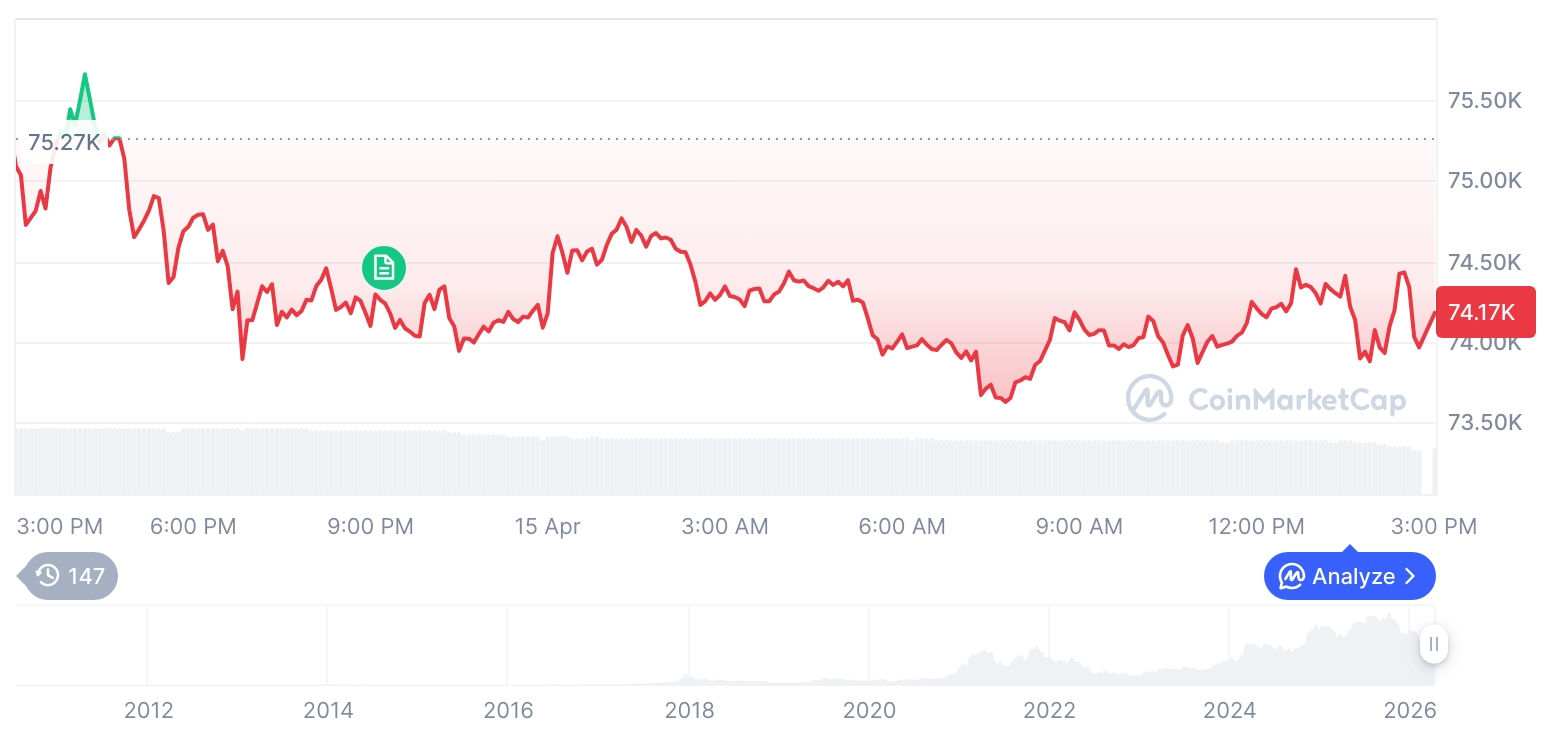 [자정 시세브리핑] 암호화폐 시장 혼조세… 비트코인 74,157달러, 이더리움 2,338달러