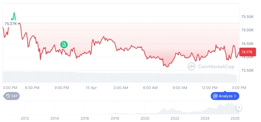 [자정 시세브리핑] 암호화폐 시장 혼조세… 비트코인 74,157달러, 이더리움 2,338달러