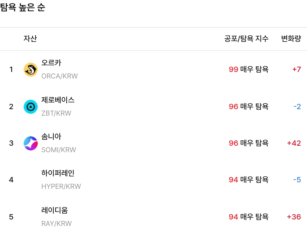 탐욕 높은 순 / 업비트