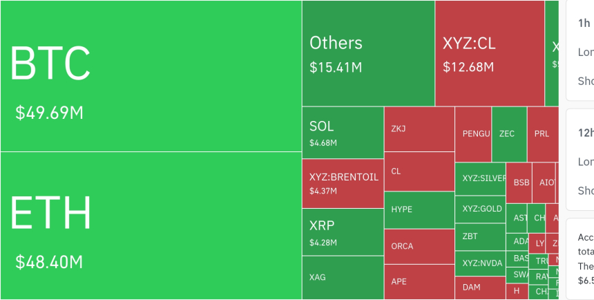 암호화폐 시장, 24시간 동안 레버리지 포지션 1억 336만 달러 청산