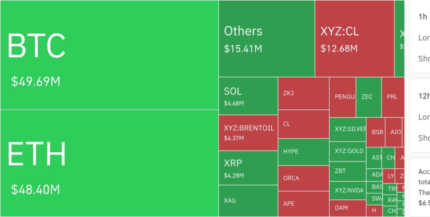 암호화폐 시장, 24시간 동안 레버리지 포지션 1억 336만 달러 청산