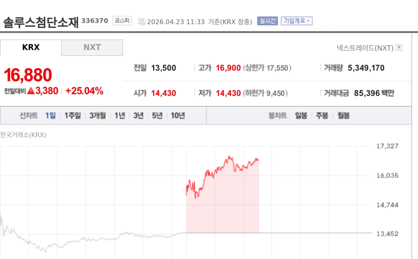 [특징주] 솔루스첨단소재, 전지박 매출 반등 기대에 25%대 강세