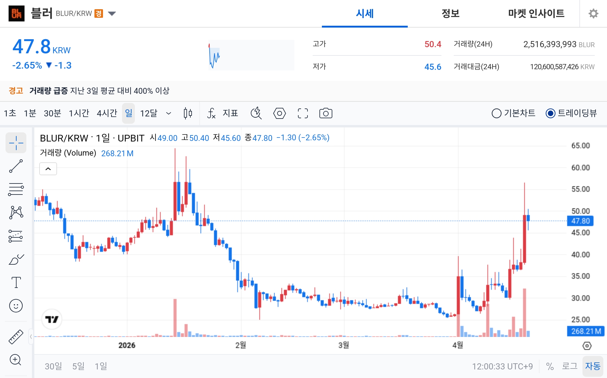 [오늘의 주목코인] 블러, 거래량 급증 속 탐욕 지수 1위…단기 변동성 확대 - TokenPost