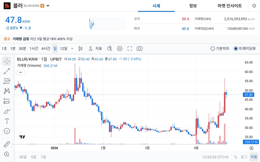 [오늘의 주목코인] 블러, 거래량 급증 속 탐욕 지수 1위…단기 변동성 확대