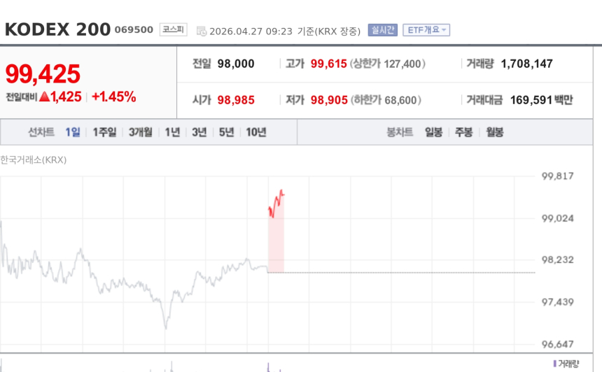 [특징주] 현대백화점, 지배구조 개편·주주환원 기대에 강세