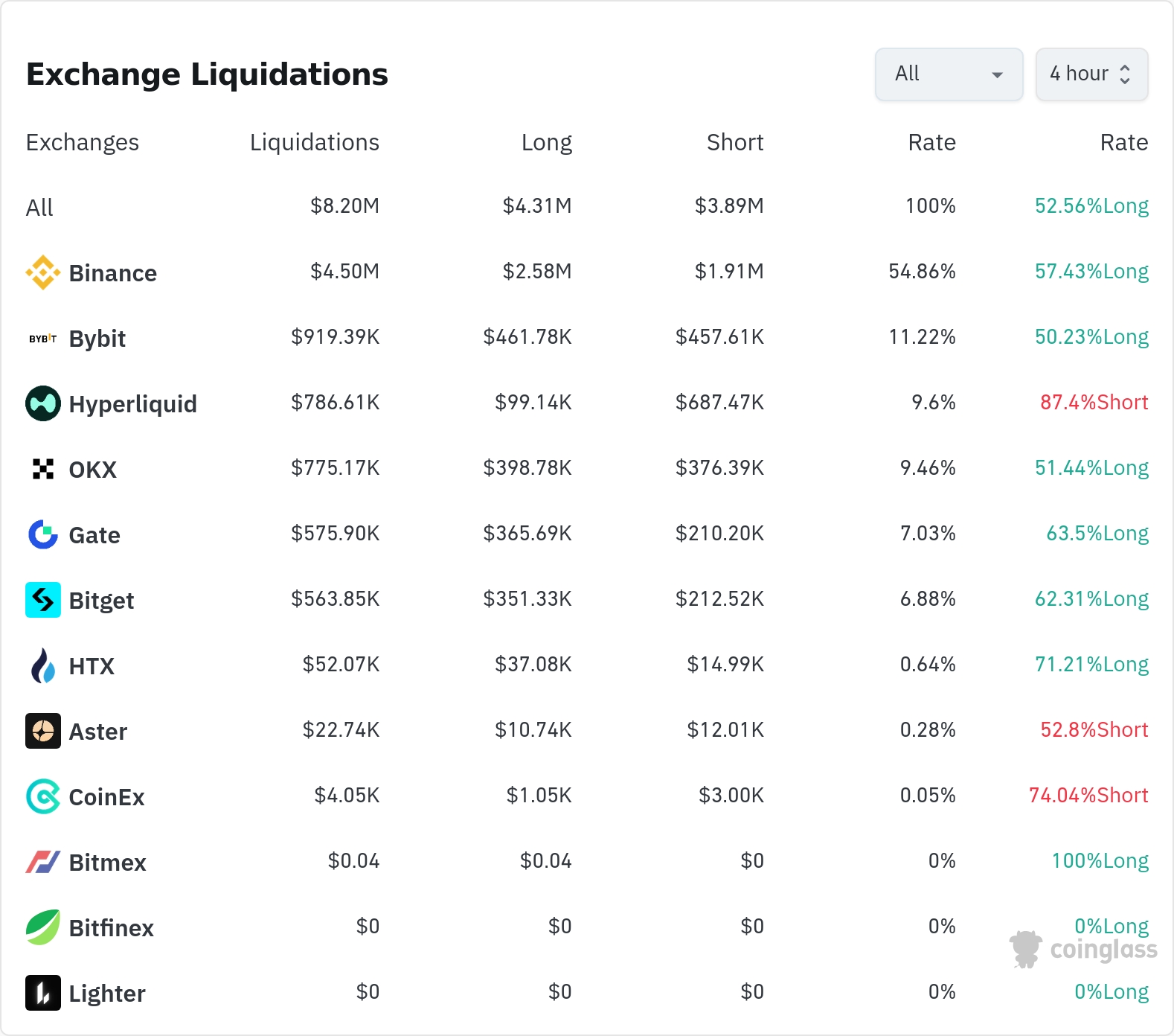 4시간 거래소 별 청산 데이터 / 코인글래스