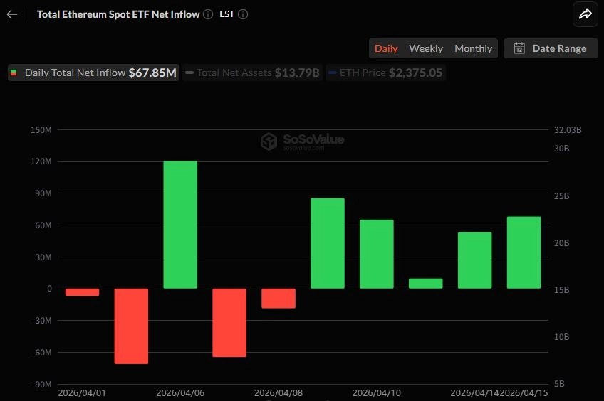 이더리움 현물 ETF 5거래일 연속 순유입…ETHA 중심 자금 유입 지속