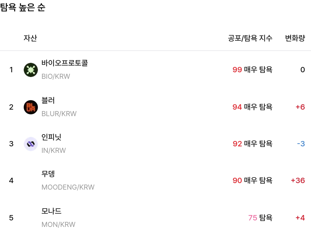 탐욕 높은 순 / 업비트