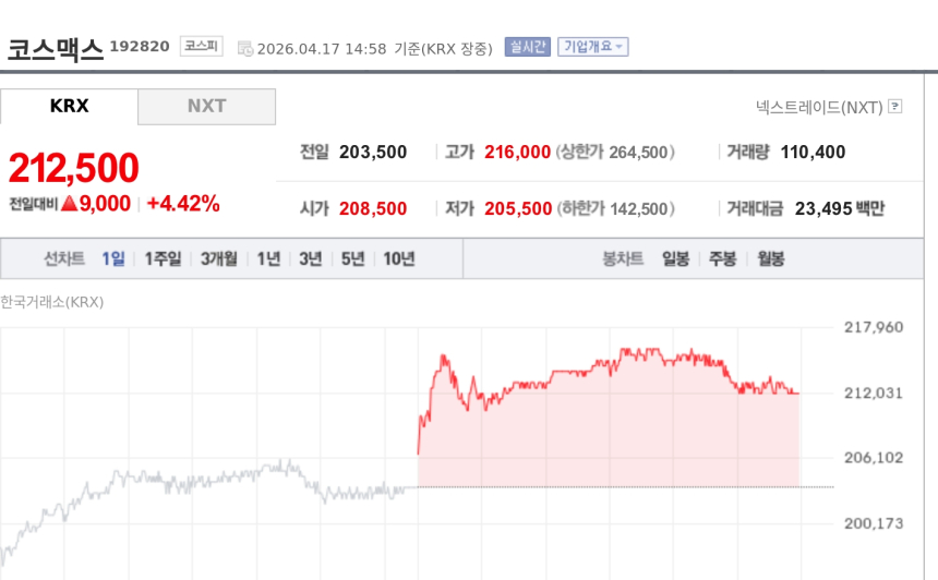 [특징주] 코스맥스, 美·유럽 K-뷰티 수출 훈풍에 강세