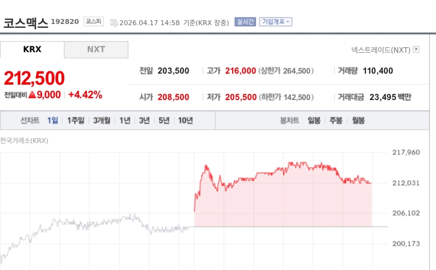 [특징주] 코스맥스, 美·유럽 K-뷰티 수출 훈풍에 강세