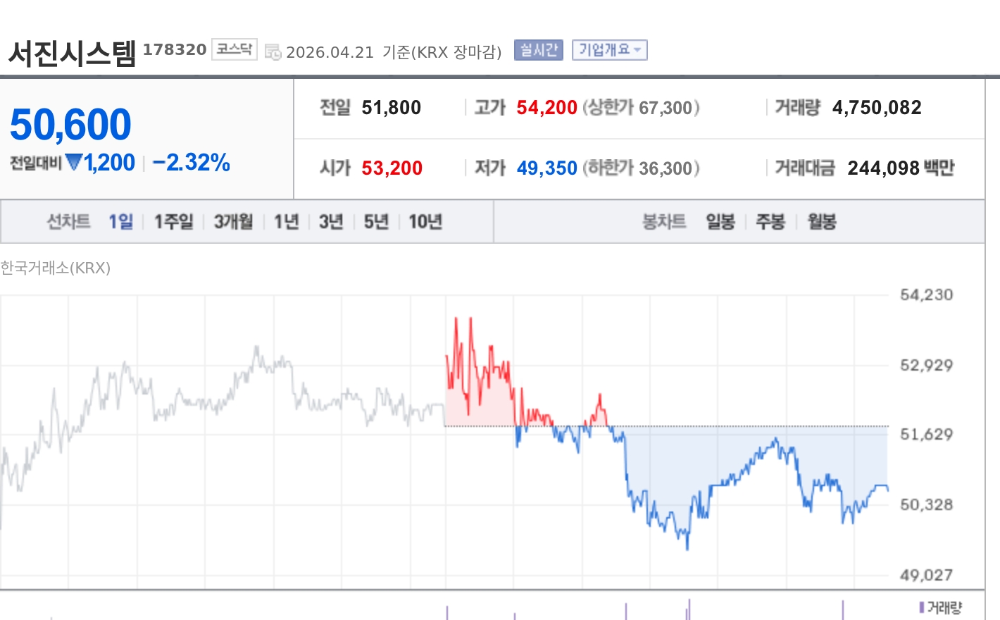 [특징주] 서진시스템, 1분기 주춤에도 2분기 ESS 반등 기대…반도체·연료전지도 뒷받침