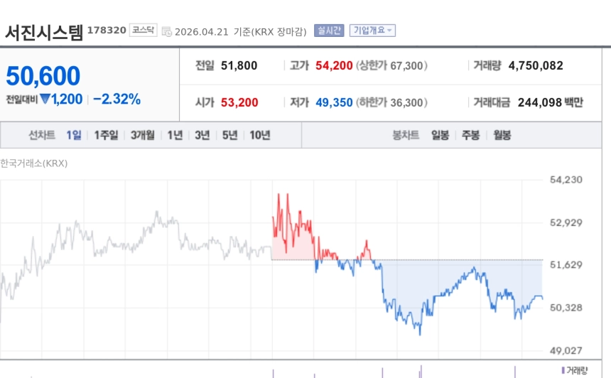 [특징주] 서진시스템, 1분기 주춤에도 2분기 ESS 반등 기대…반도체·연료전지도 뒷받침