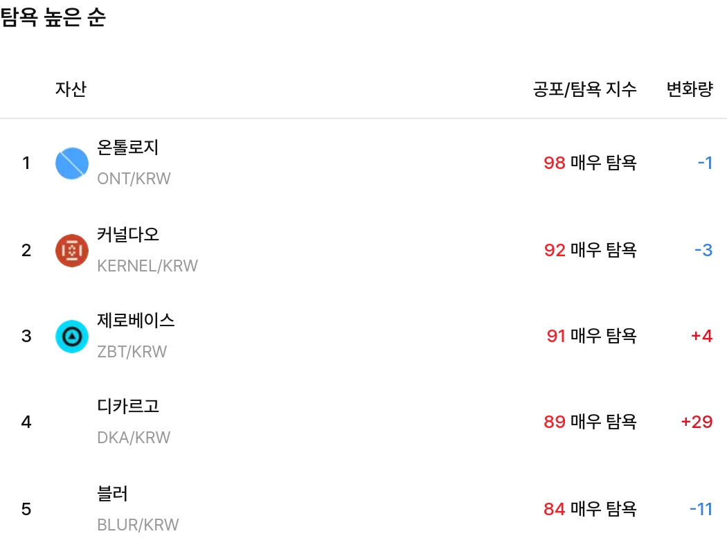 탐욕 높은 순 / 업비트