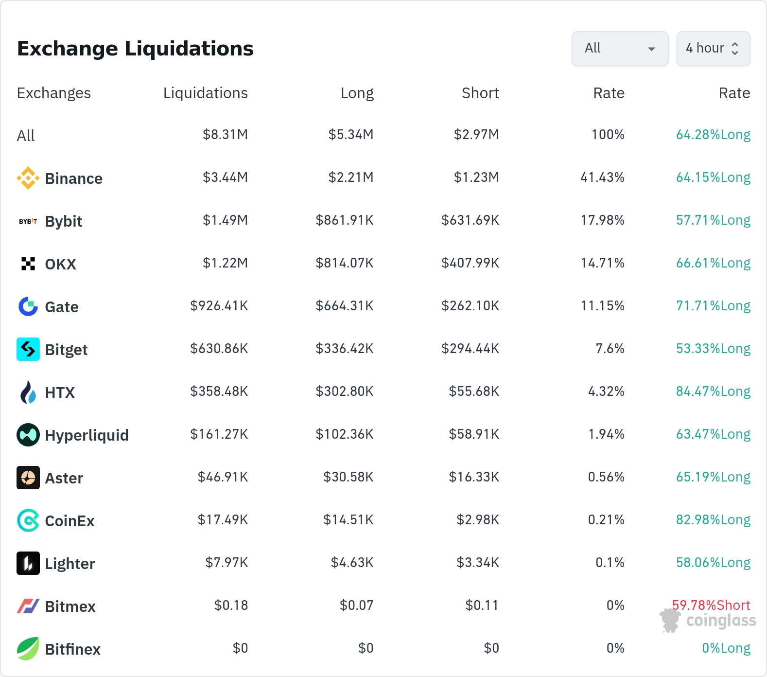 암호화폐 청산 데이터 / 코인글래스
