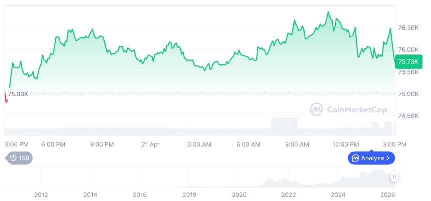 [자정 시세브리핑] 암호화폐 시장 상승세… 비트코인 75,688달러, 이더리움 2,301달러