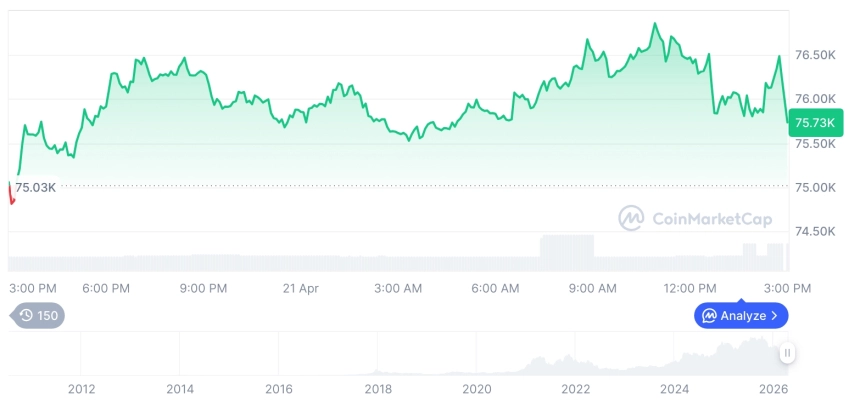 [자정 시세브리핑] 암호화폐 시장 상승세… 비트코인 75,688달러, 이더리움 2,301달러