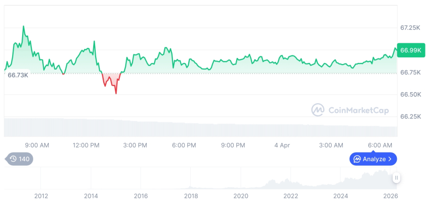 [저녁 시세브리핑] 암호화폐 시장 혼조세… 비트코인 66,996달러, 이더리움 2,056달러