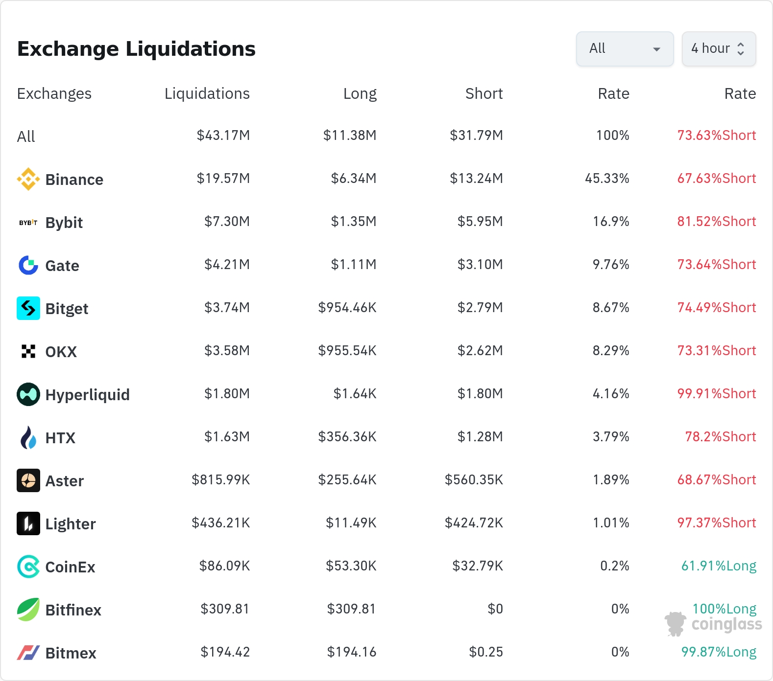 4시간 거래소 별 청산 데이터 / 코인글래스