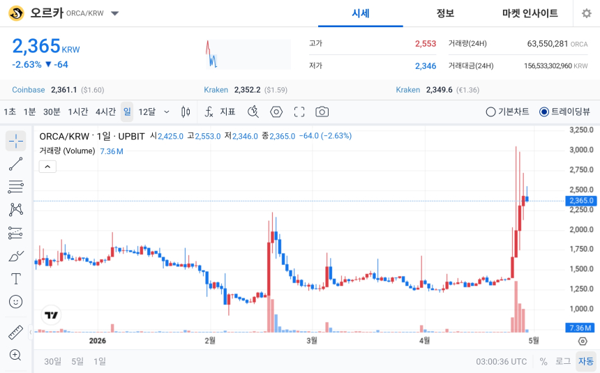 [오늘의 주목코인] 오르카, 거래대금 상위권 속 극단적 탐욕 진입…단기 과열 속 매물 소화