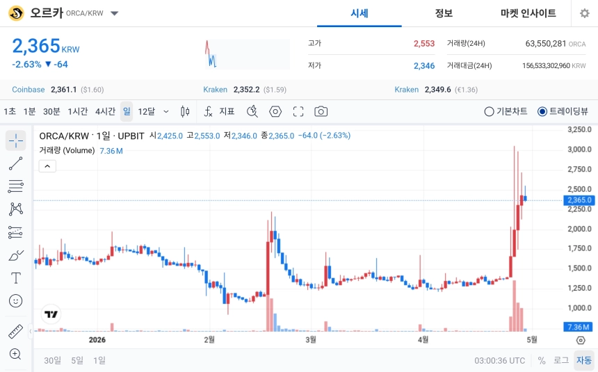 [오늘의 주목코인] 오르카, 거래대금 상위권 속 극단적 탐욕 진입…단기 과열 속 매물 소화