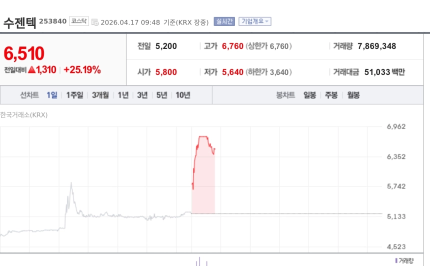 [특징주] 수젠텍, 코로나19 변이 확산 조짐에 25%대 급등