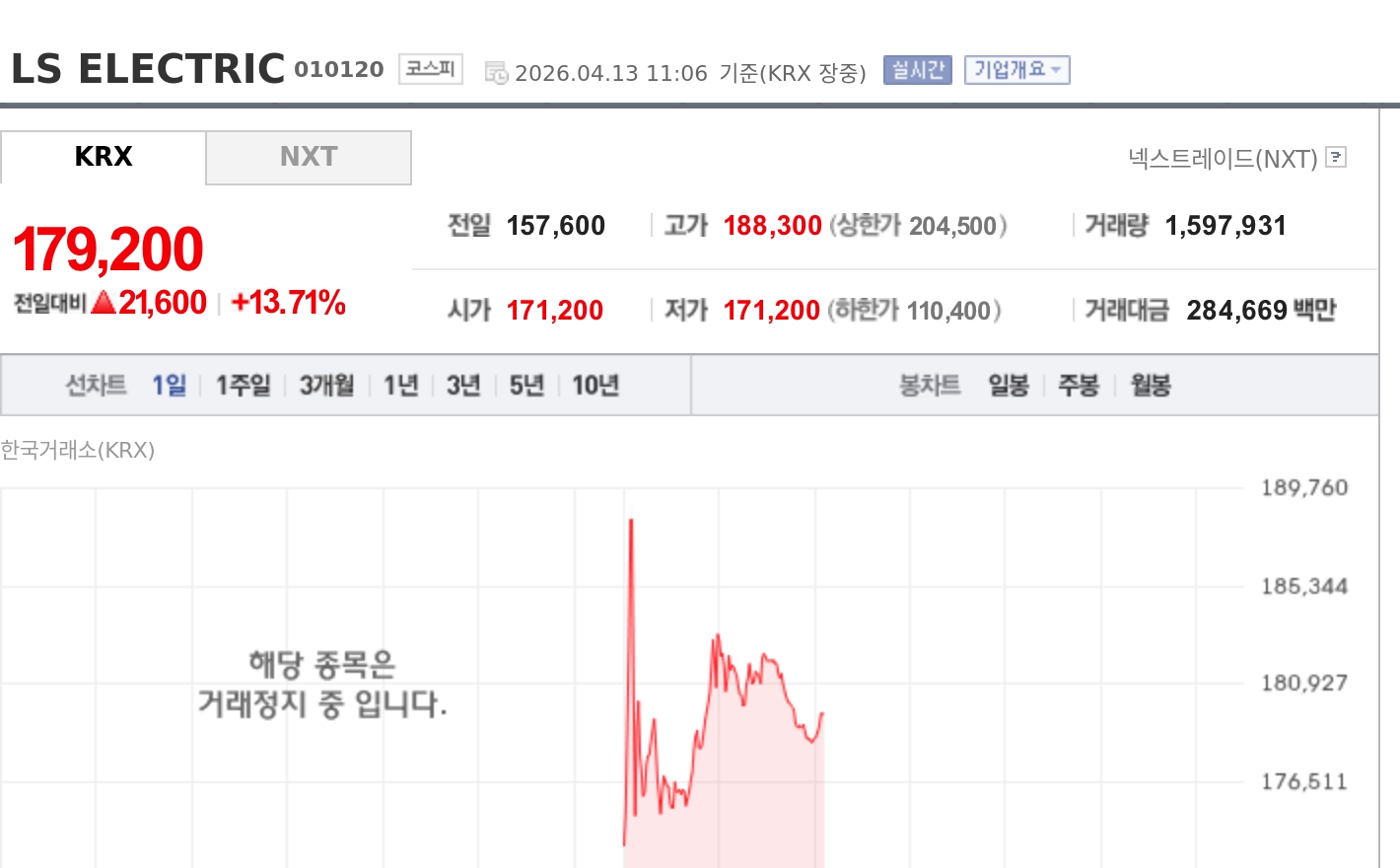 [특징주] LS ELECTRIC, 거래재개 첫날 13%대 강세…주식분할·AI 전력 수요 기대 부각