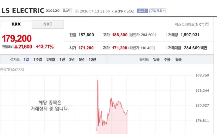 [특징주] LS ELECTRIC, 거래재개 첫날 13%대 강세…주식분할·AI 전력 수요 기대 부각