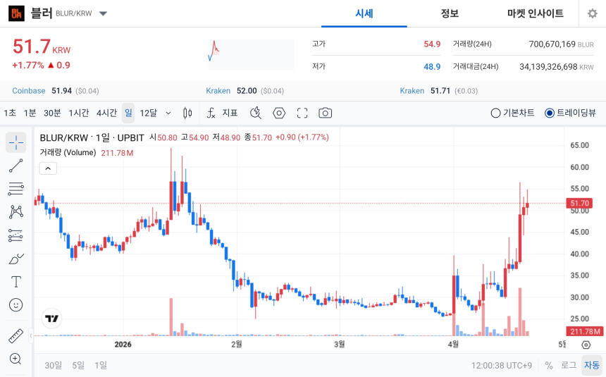 [오늘의 주목코인] 블러, 탐욕지수 94 기록 속 강세…거래대금 340억 원대 유지